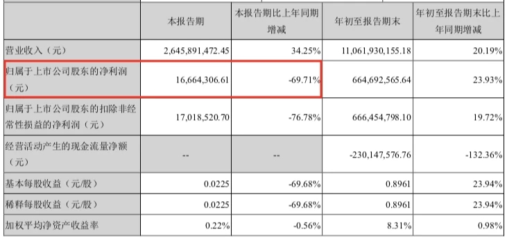 <b>300亿白酒股爆雷！净利突然骤降70％，一批机构“躺枪”，出啥事了？</b>