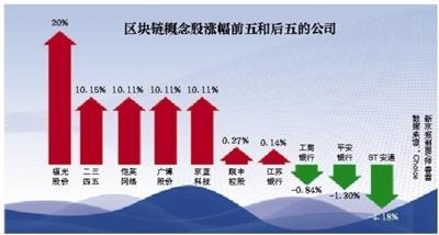 <b>百余区块链概念股涨停资方正多方寻找投资标的</b>