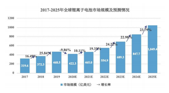 立足高景气成长赛道 珠海冠宇成功登陆科创板