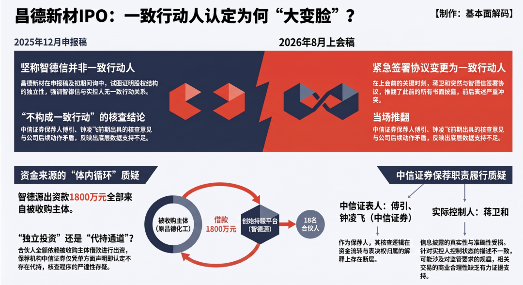 昌德新材实控人蒋卫和一致行动人认定前后描述矛盾，中信证券傅引钟凌飞前后