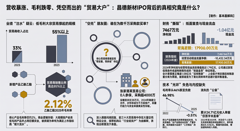 昌德新材数亿营收来自零人、零实缴空壳贸易是否用外部皮包公司冲规模，中信