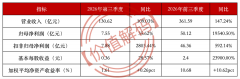 赣锋锂业前三季归母净利润50.12亿元同比增长19540.50%，锂盐龙头受益于锂价回升