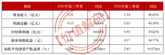 汇通能源前三季营收增长36.05%、归母净利润增长33.62%